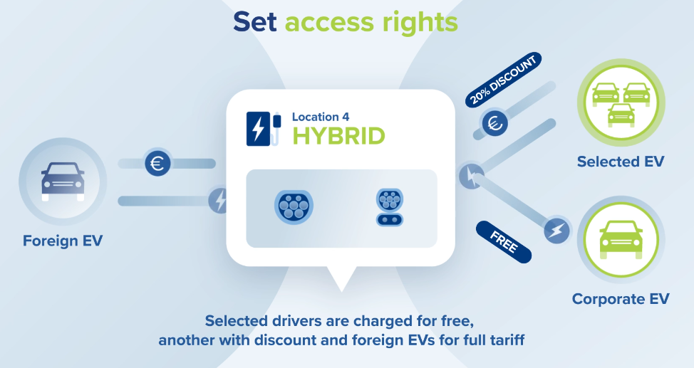 Combined scenario: free, discounted and standard access