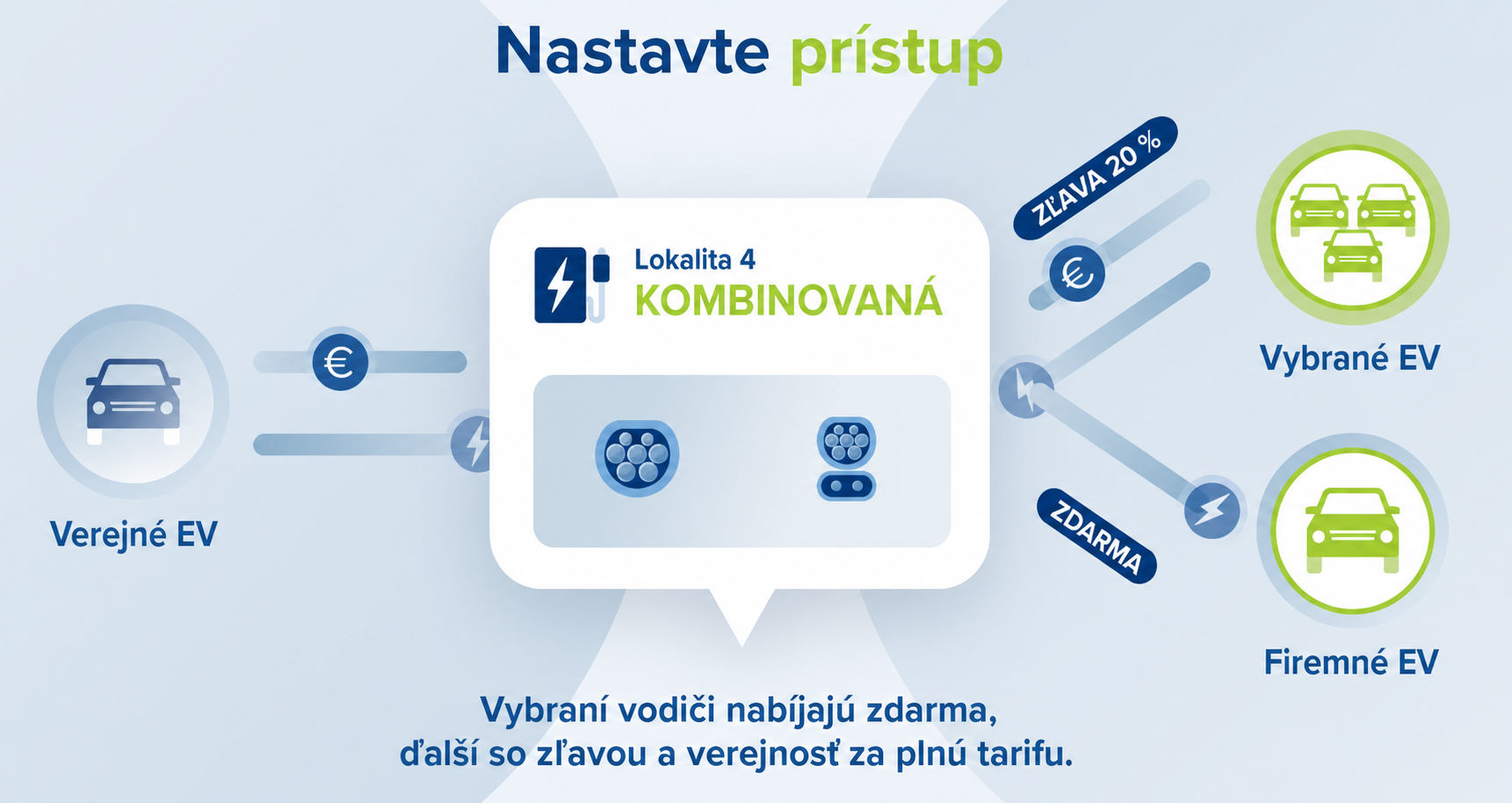 Kombinovany scenar: bezplatny, zlavneny a standardny pristup