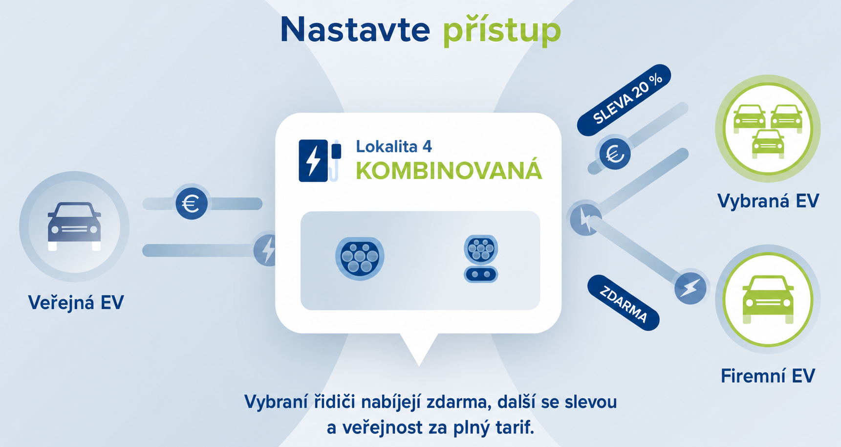 Kombinovaný scénář: bezplatný, zlevněný a standardní přístup