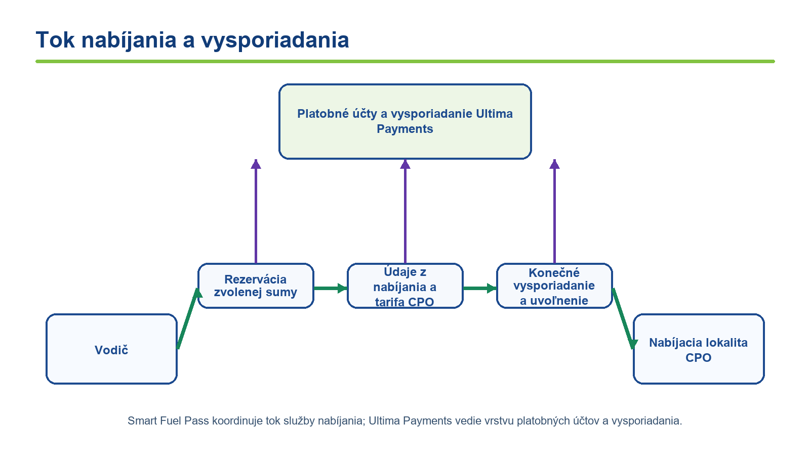 Tok nabíjania a vysporiadania