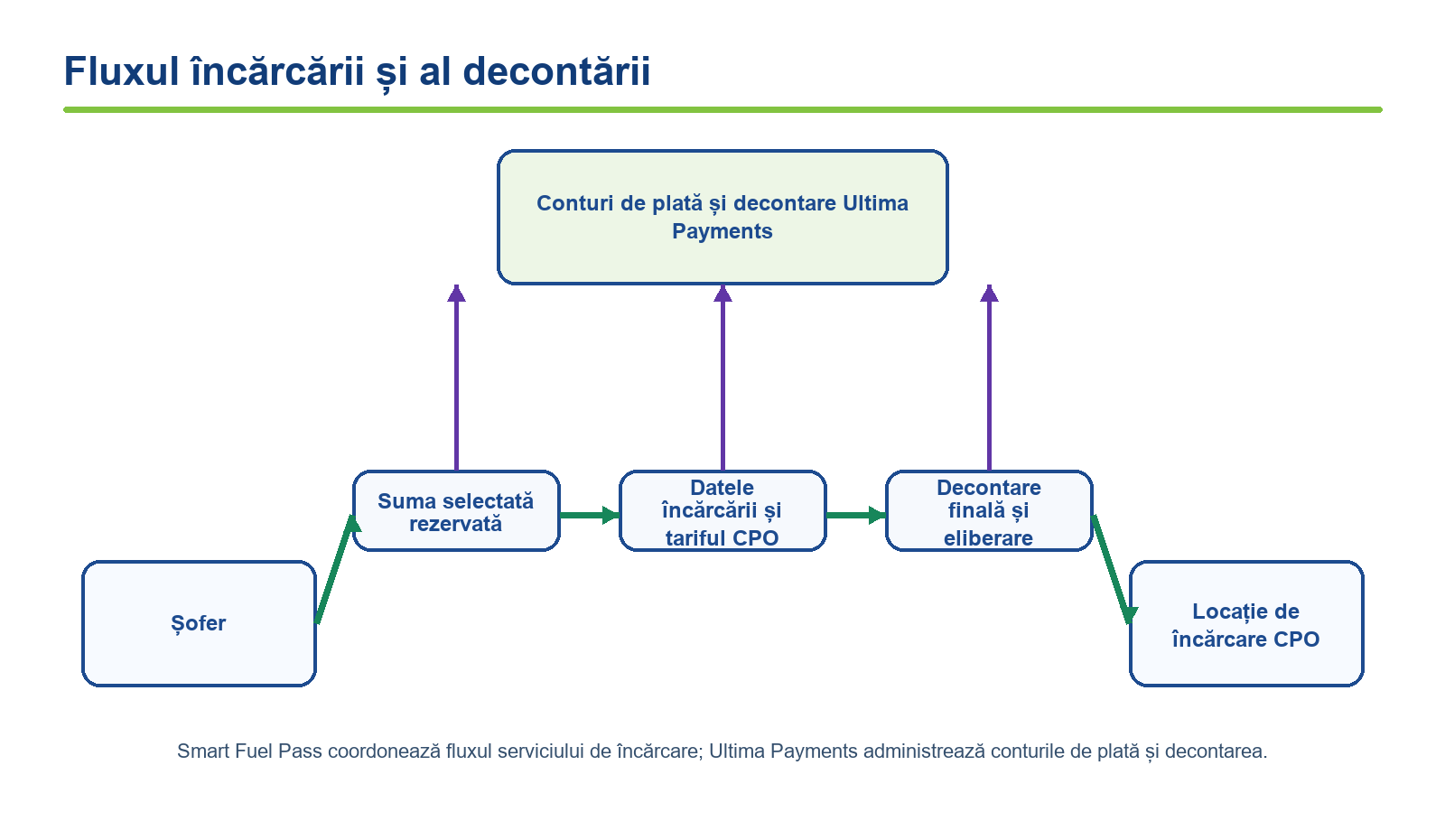 Fluxul încărcării și al decontării