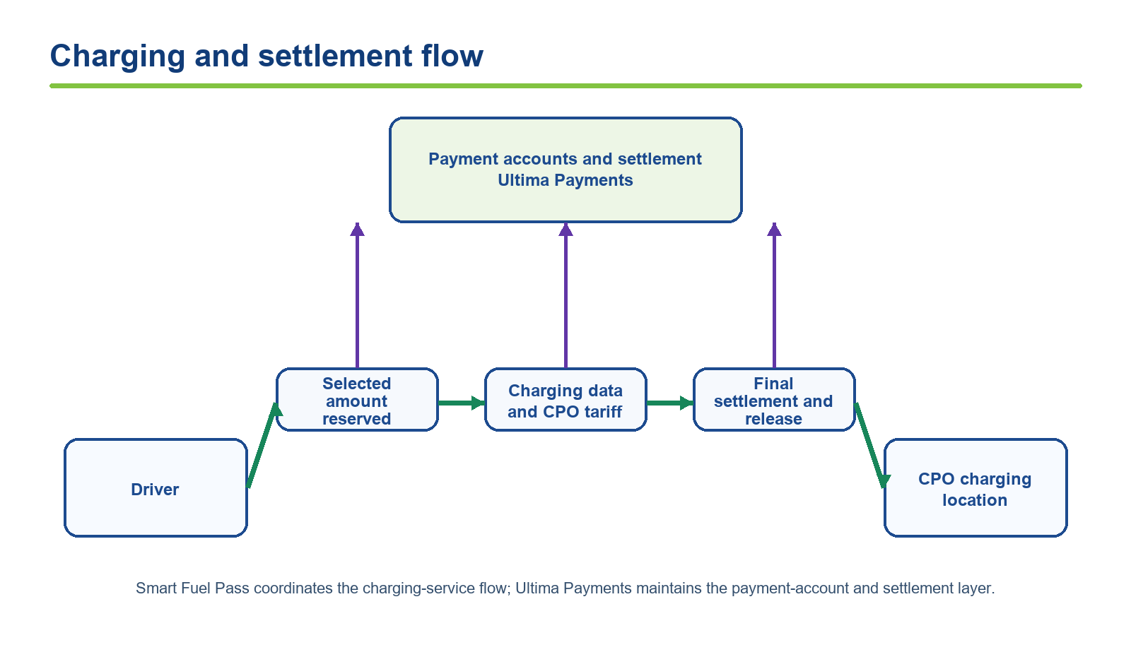 Charging and settlement flow