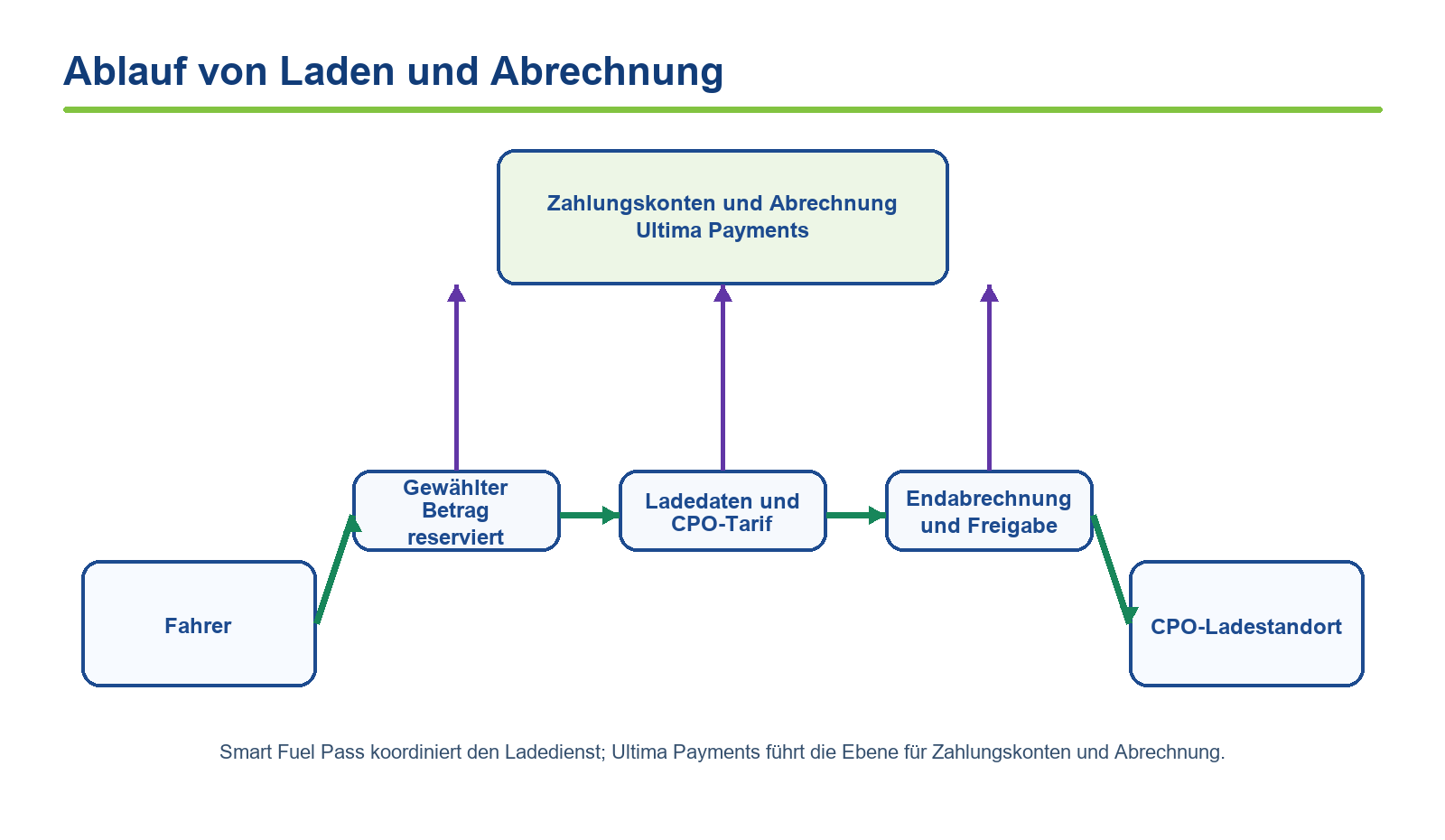 Ablauf von Laden und Abrechnung