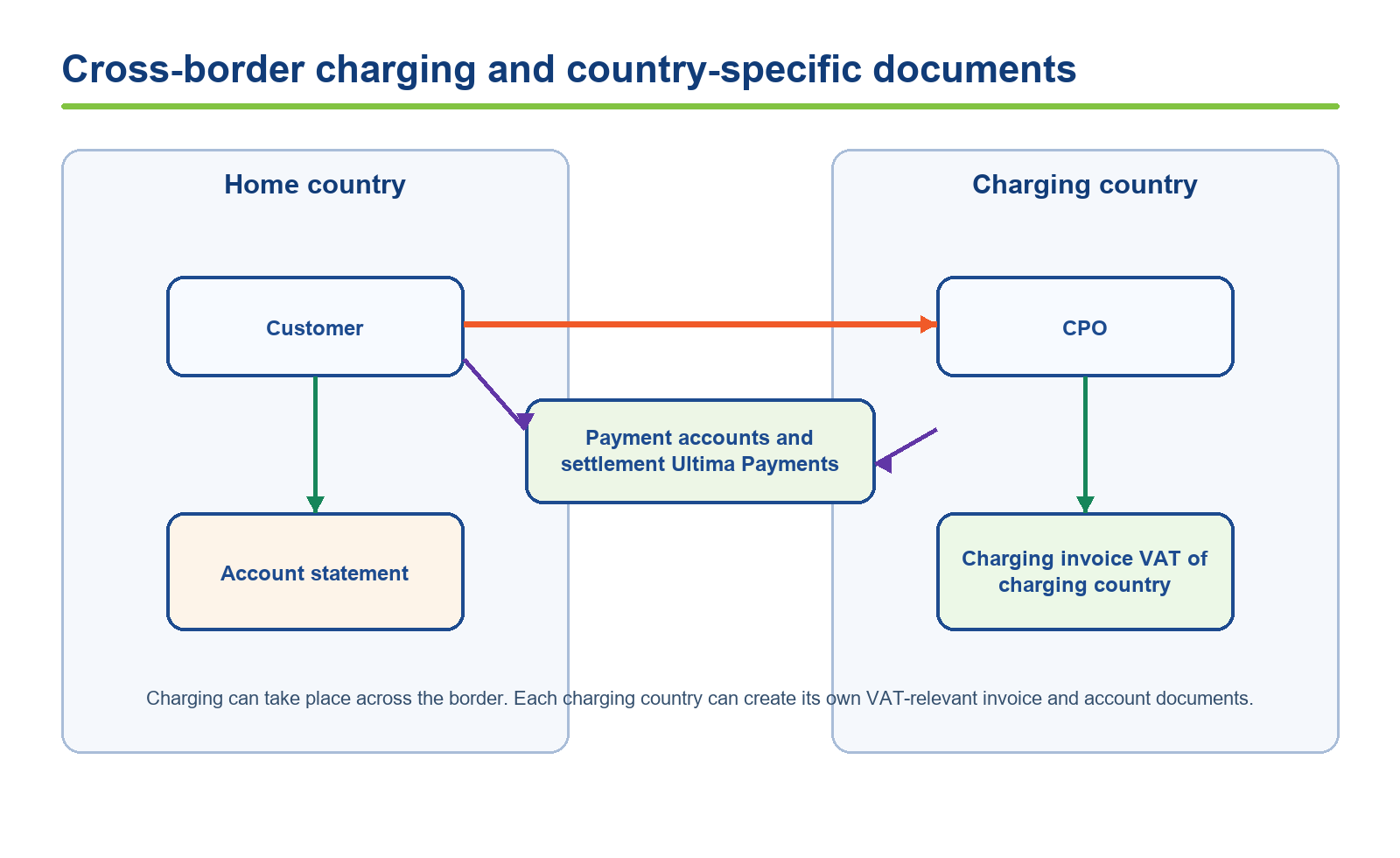 Cross-border charging and country-specific documents
