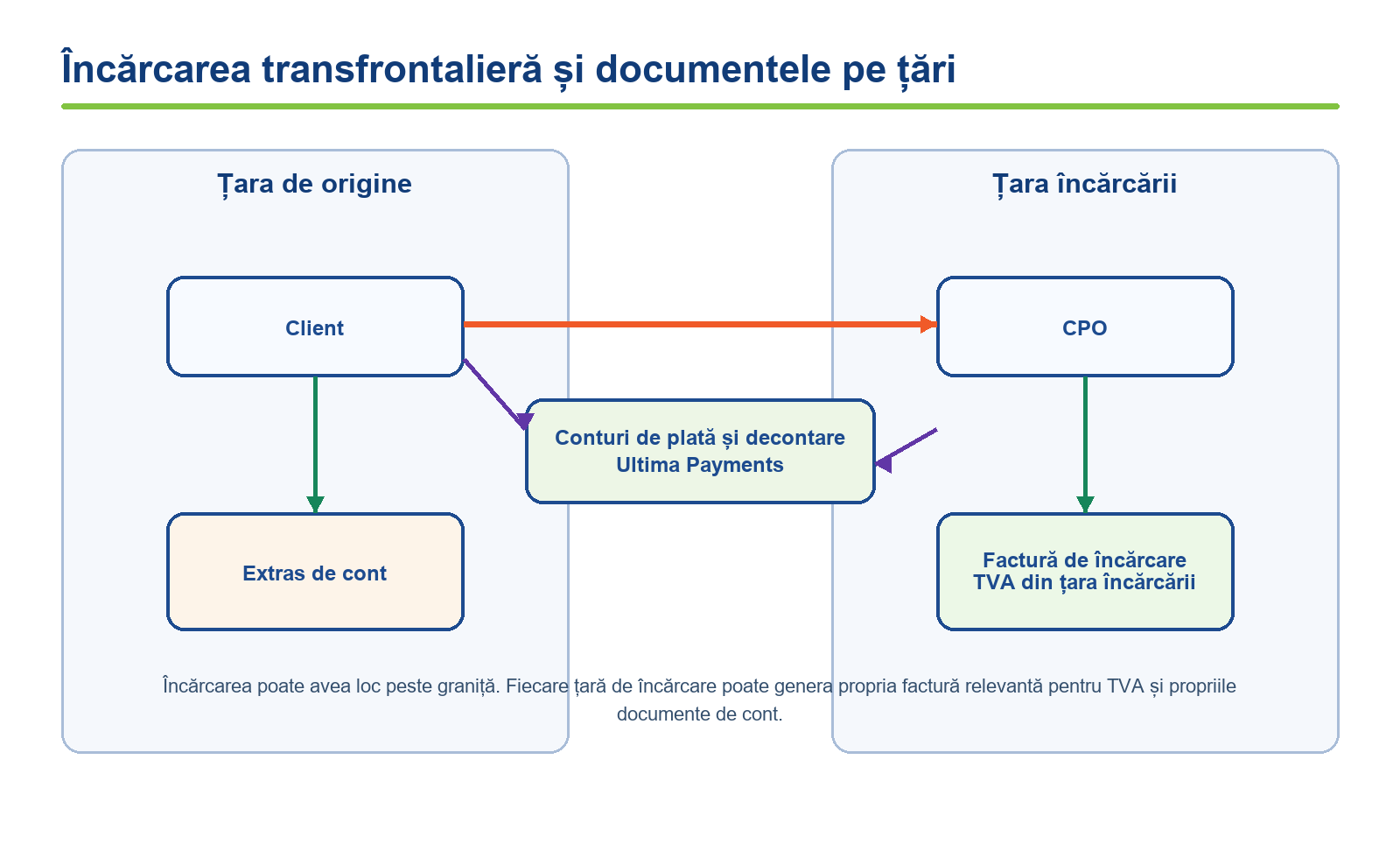 Încărcarea transfrontalieră și documentele pe țări