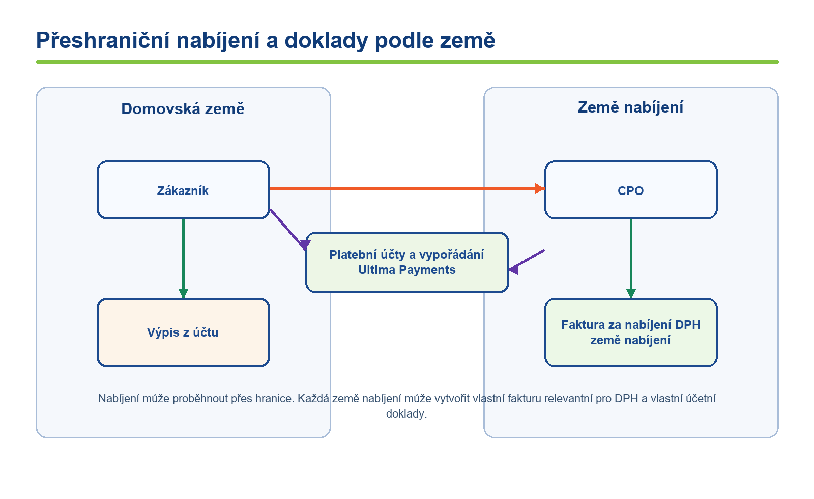 Přeshraniční nabíjení a doklady podle země