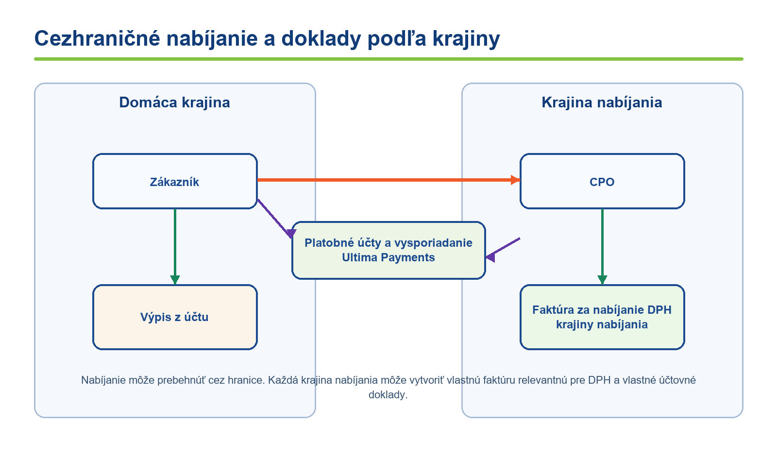 Cezhraničné nabíjanie a doklady podľa krajiny