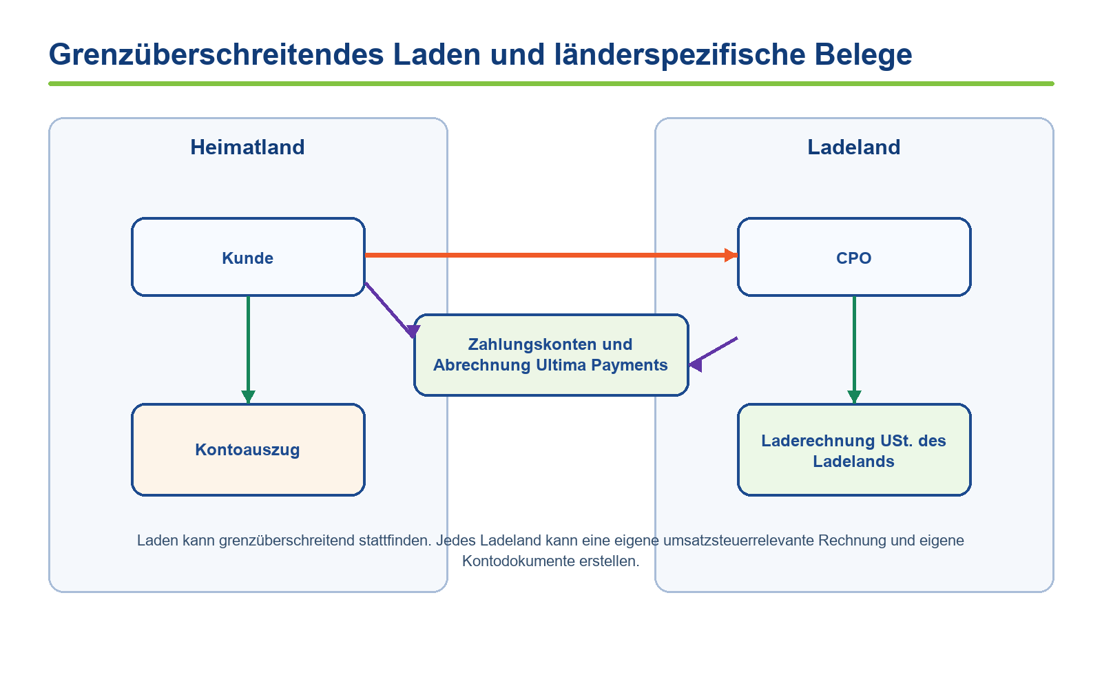 Grenzüberschreitendes Laden und länderspezifische Belege
